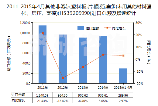 2011-2015年4月其他非泡沫塑料板,片,膜,箔,扁條(未用其他材料強(qiáng)化、層壓、支撐)(HS39209990)進(jìn)口總額及增速統(tǒng)計(jì)